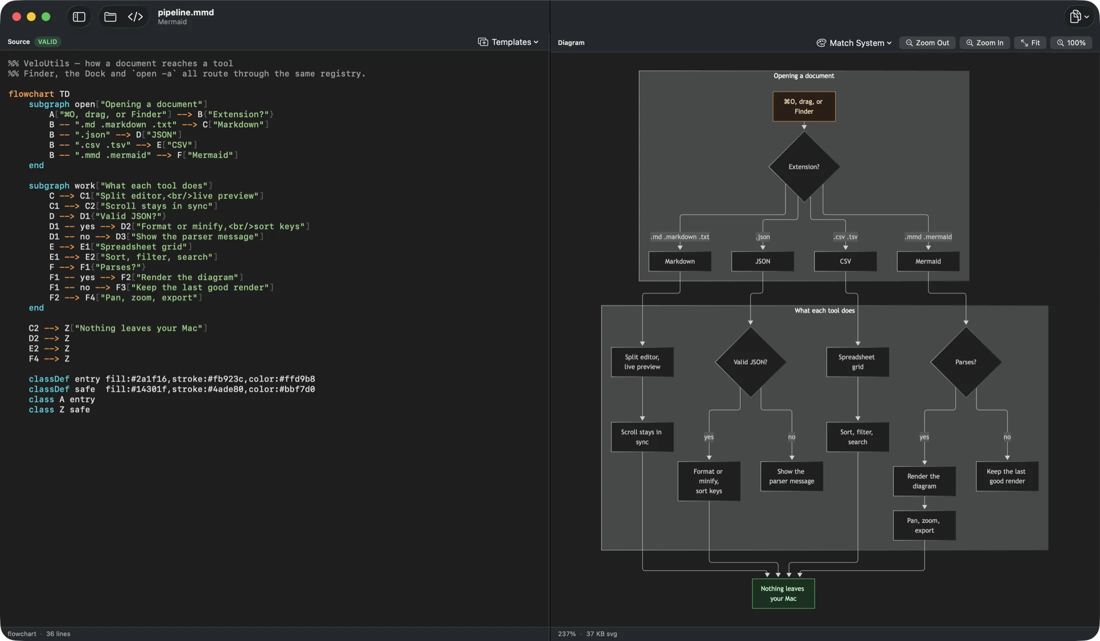 The VeloUtils window showing the Mermaid tool, with syntax-coloured diagram source in the editor pane.
